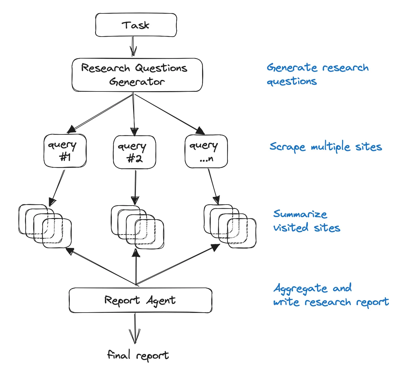GPT Researcher’s high-level architecture