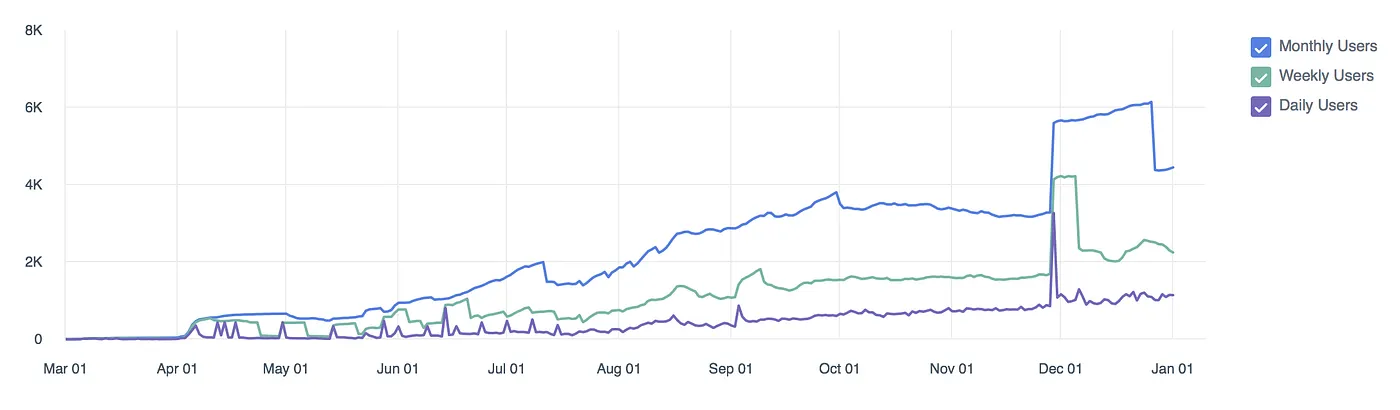 User activity from March 2017 to January 2018