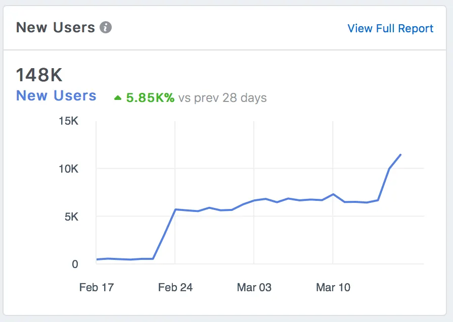 Daily new users from Feb 17 to March 17