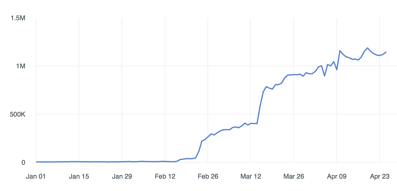 Total user growth from Jan 18' to May 18'