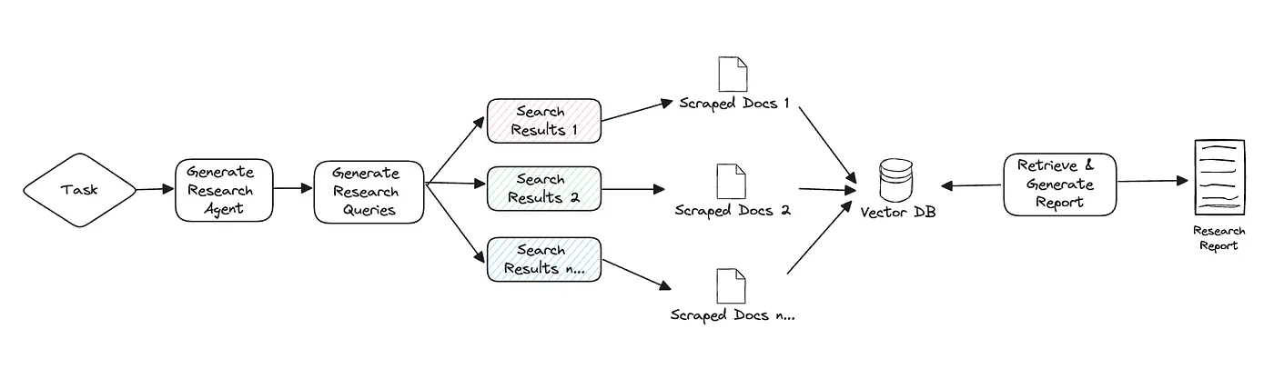 GPT Researcher Architecture